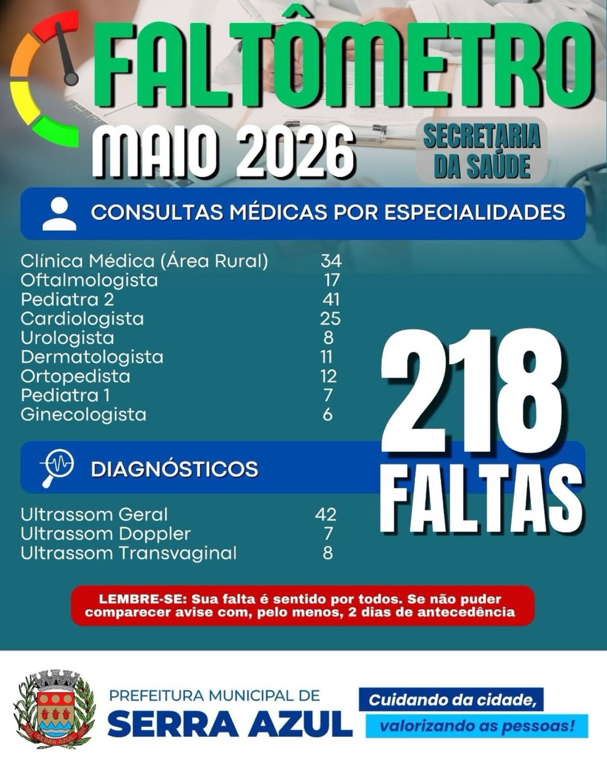 Faltômetro maio de 2026